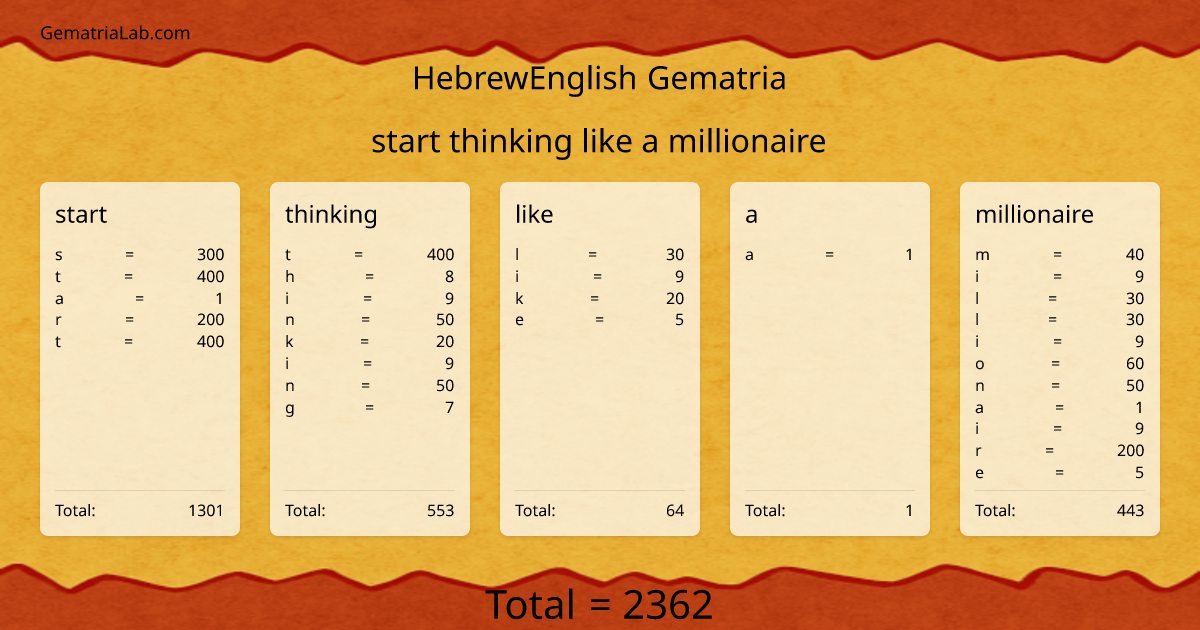 start thinking like a millionaire in hebrewEnglish Gematria